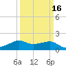 South Jetty entrance tide chart for Tuesday, March 16, 2021
