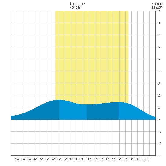 South Jetty entrance tide chart for Wednesday, March 17, 2021