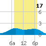 South Jetty entrance tide chart for Wednesday, March 17, 2021