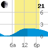 South Jetty entrance tide chart for Sunday, March 21, 2021