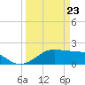 South Jetty entrance tide chart for Tuesday, March 23, 2021