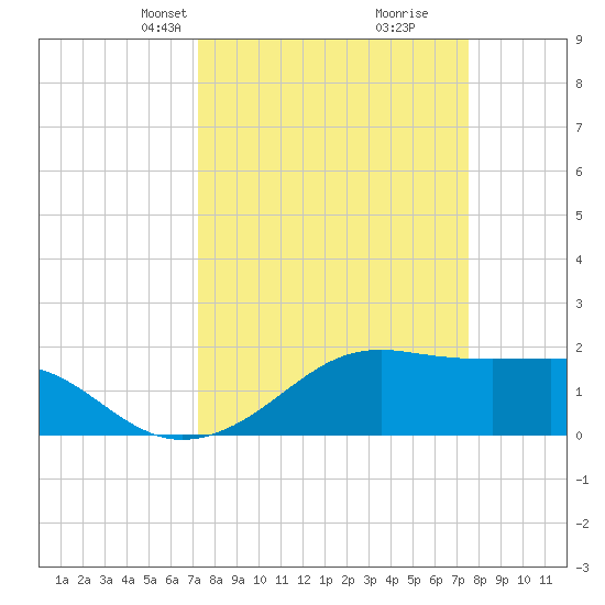 South Jetty entrance tide chart for Wednesday, March 24, 2021