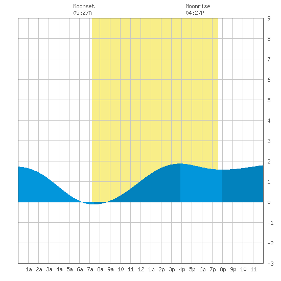 South Jetty entrance tide chart for Thursday, March 25, 2021
