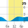 South Jetty entrance tide chart for Thursday, March 25, 2021
