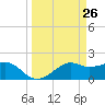 South Jetty entrance tide chart for Friday, March 26, 2021