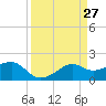 South Jetty entrance tide chart for Saturday, March 27, 2021