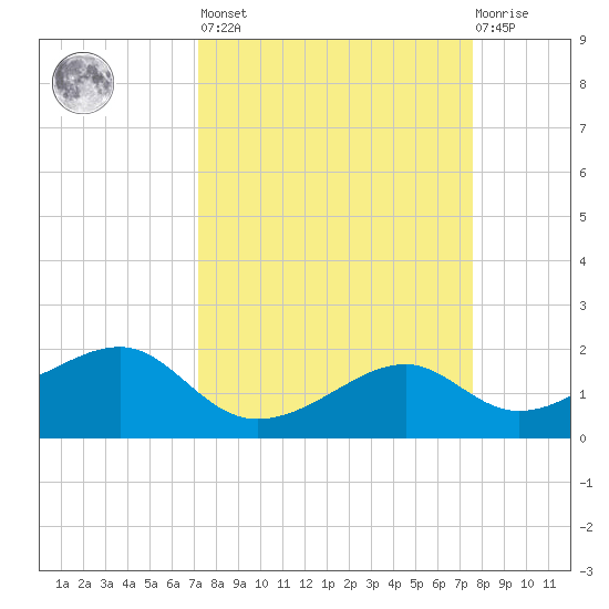 South Jetty entrance tide chart for Sunday, March 28, 2021