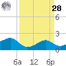 South Jetty entrance tide chart for Sunday, March 28, 2021