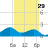 South Jetty entrance tide chart for Monday, March 29, 2021