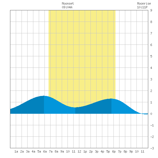 South Jetty entrance tide chart for Tuesday, March 2, 2021