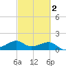 South Jetty entrance tide chart for Tuesday, March 2, 2021