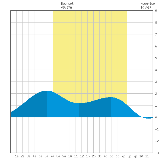 South Jetty entrance tide chart for Tuesday, March 30, 2021