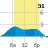 South Jetty entrance tide chart for Wednesday, March 31, 2021