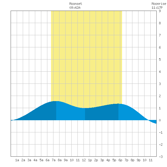 South Jetty entrance tide chart for Wednesday, March 3, 2021