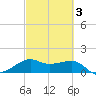 South Jetty entrance tide chart for Wednesday, March 3, 2021