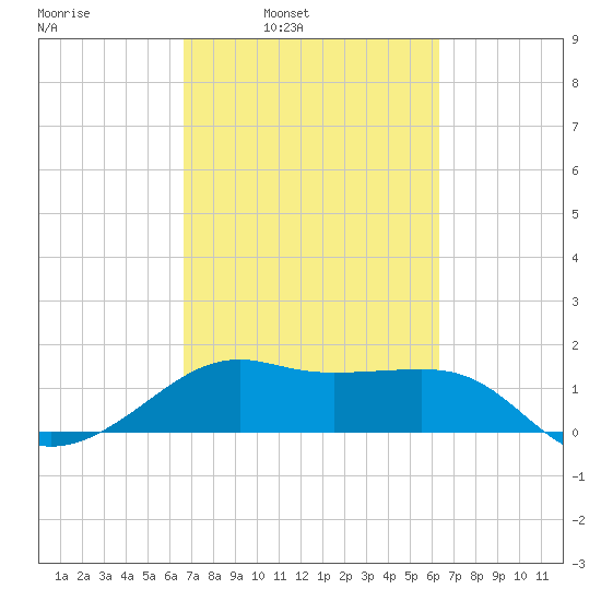 South Jetty entrance tide chart for Thursday, March 4, 2021