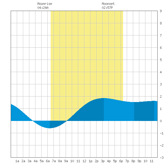 South Jetty entrance tide chart for Tuesday, March 9, 2021