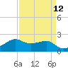 South Jetty entrance tide chart for Monday, April 12, 2021