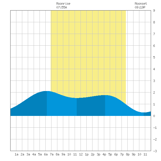 South Jetty entrance tide chart for Tuesday, April 13, 2021