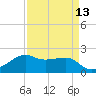 South Jetty entrance tide chart for Tuesday, April 13, 2021