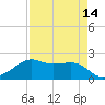 South Jetty entrance tide chart for Wednesday, April 14, 2021