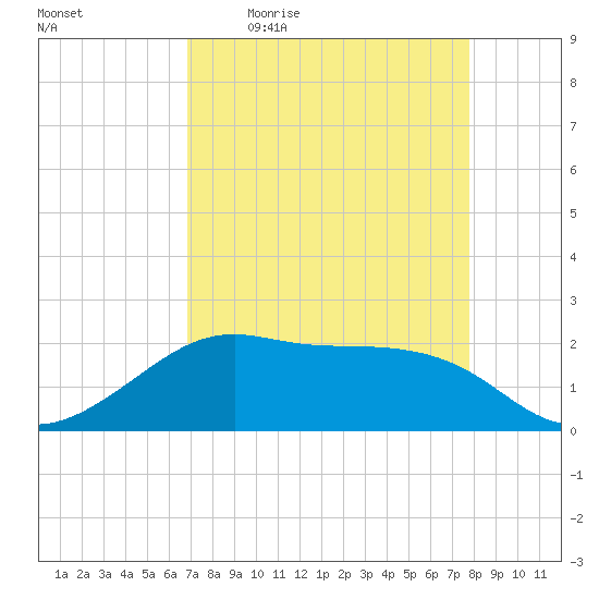 South Jetty entrance tide chart for Friday, April 16, 2021