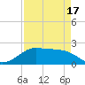 South Jetty entrance tide chart for Saturday, April 17, 2021