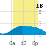 South Jetty entrance tide chart for Sunday, April 18, 2021
