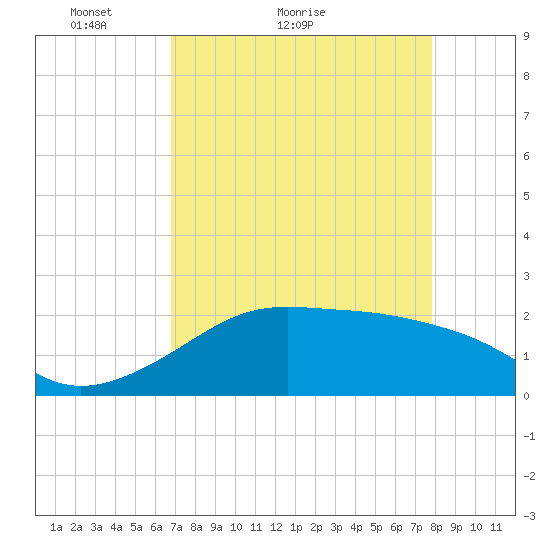 South Jetty entrance tide chart for Monday, April 19, 2021