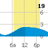 South Jetty entrance tide chart for Monday, April 19, 2021