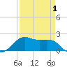 South Jetty entrance tide chart for Thursday, April 1, 2021