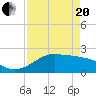 South Jetty entrance tide chart for Tuesday, April 20, 2021