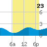 South Jetty entrance tide chart for Friday, April 23, 2021