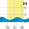 South Jetty entrance tide chart for Saturday, April 24, 2021