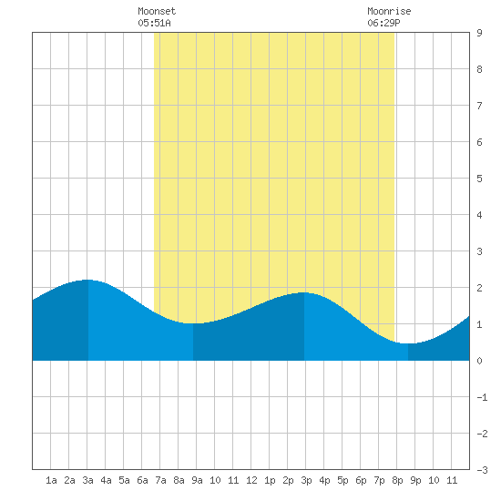 South Jetty entrance tide chart for Sunday, April 25, 2021