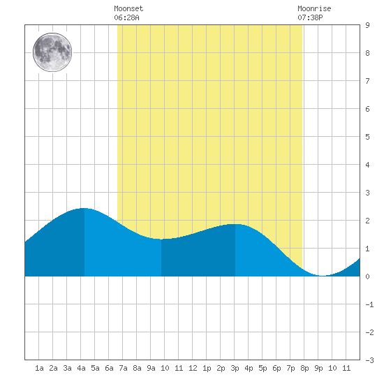 South Jetty entrance tide chart for Monday, April 26, 2021