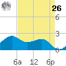 South Jetty entrance tide chart for Monday, April 26, 2021