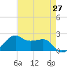 South Jetty entrance tide chart for Tuesday, April 27, 2021