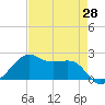 South Jetty entrance tide chart for Wednesday, April 28, 2021