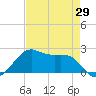 South Jetty entrance tide chart for Thursday, April 29, 2021