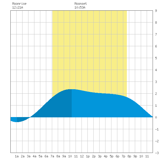 South Jetty entrance tide chart for Friday, April 2, 2021