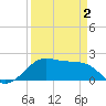 South Jetty entrance tide chart for Friday, April 2, 2021