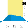 South Jetty entrance tide chart for Friday, April 30, 2021