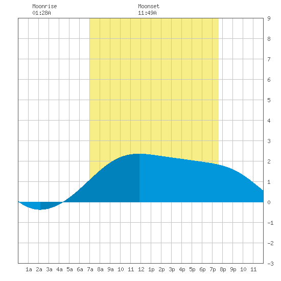 South Jetty entrance tide chart for Saturday, April 3, 2021