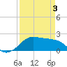 South Jetty entrance tide chart for Saturday, April 3, 2021