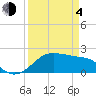 South Jetty entrance tide chart for Sunday, April 4, 2021