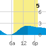 South Jetty entrance tide chart for Monday, April 5, 2021