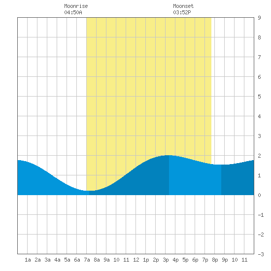 South Jetty entrance tide chart for Wednesday, April 7, 2021