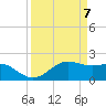 South Jetty entrance tide chart for Wednesday, April 7, 2021