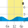 South Jetty entrance tide chart for Thursday, April 8, 2021